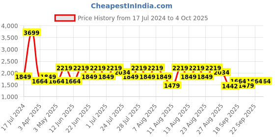myntra.com Trendyol Men Printed Shorts trendyol Price History Graph from 17 Jul 2024 to 4 Oct 2025