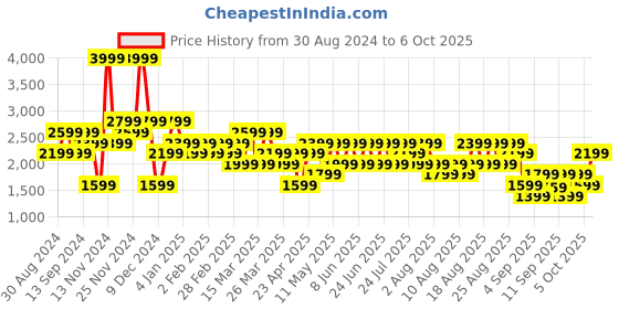 myntra.com Trendyol Men Printed Sweatshirt trendyol Price History Graph from 30 Aug 2024 to 6 Oct 2025