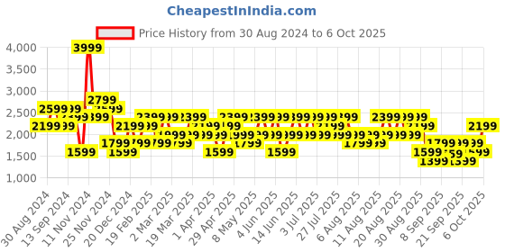 myntra.com Trendyol Men Printed Sweatshirt trendyol Price History Graph from 30 Aug 2024 to 6 Oct 2025