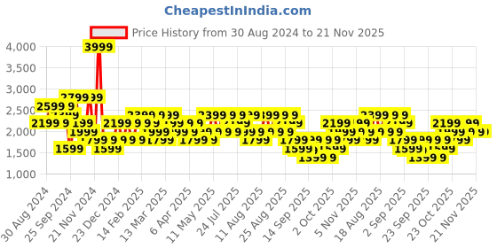myntra.com Trendyol Men Printed Sweatshirt trendyol Price History Graph from 30 Aug 2024 to 20 Nov 2025