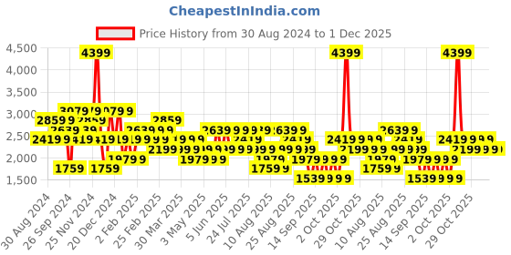 myntra.com Trendyol Men Printed Sweatshirt trendyol Price History Graph from 30 Aug 2024 to 1 Dec 2025