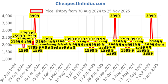 myntra.com Trendyol Men Printed Sweatshirt trendyol Price History Graph from 30 Aug 2024 to 24 Nov 2025