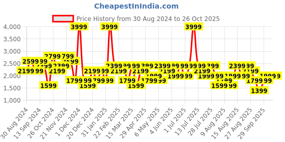 myntra.com Trendyol Men Printed Sweatshirt trendyol Price History Graph from 30 Aug 2024 to 26 Oct 2025