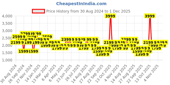 myntra.com Trendyol Men Printed Sweatshirt trendyol Price History Graph from 30 Aug 2024 to 1 Dec 2025