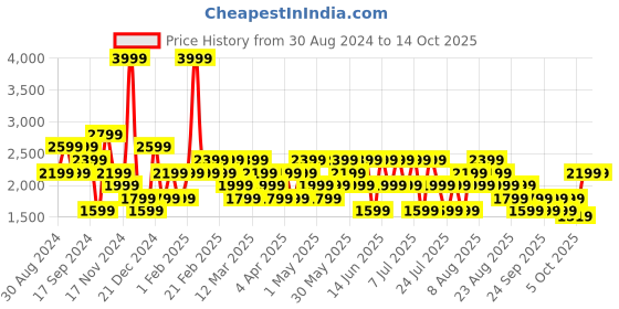 myntra.com Trendyol Men Printed Sweatshirt trendyol Price History Graph from 30 Aug 2024 to 14 Oct 2025