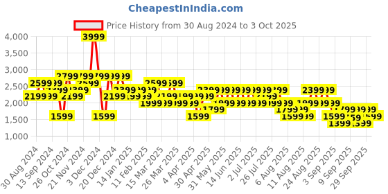 myntra.com Trendyol Men Printed Sweatshirt trendyol Price History Graph from 30 Aug 2024 to 3 Oct 2025