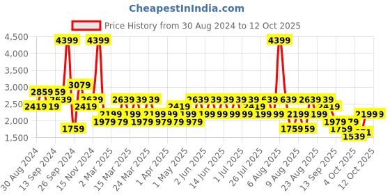 myntra.com Trendyol Men Printed Sweatshirt trendyol Price History Graph from 30 Aug 2024 to 11 Oct 2025