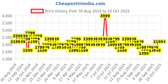myntra.com Trendyol Men Printed Sweatshirt trendyol Price History Graph from 30 Aug 2024 to 10 Oct 2025