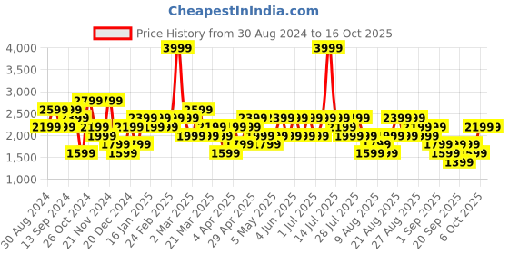 myntra.com Trendyol Men Printed Sweatshirt trendyol Price History Graph from 30 Aug 2024 to 16 Oct 2025
