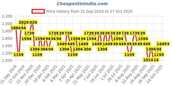 myntra.com Trendyol Men Printed Sweatshirt trendyol Price History Graph from 21 Sep 2024 to 26 Oct 2025