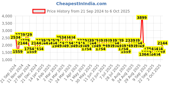 myntra.com Trendyol Men Printed Sweatshirt trendyol Price History Graph from 21 Sep 2024 to 6 Oct 2025