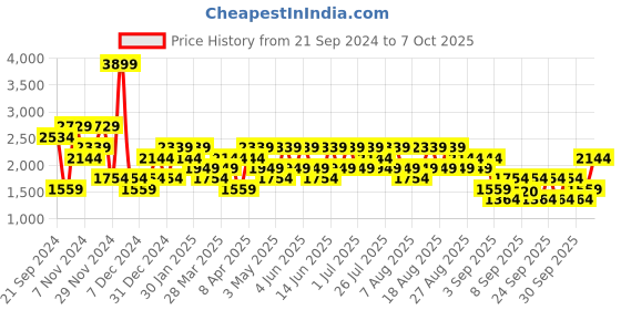 myntra.com Trendyol Men Printed Sweatshirt trendyol Price History Graph from 21 Sep 2024 to 7 Oct 2025