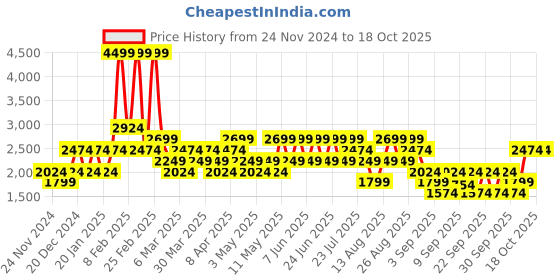 myntra.com Trendyol Men Printed Sweatshirt trendyol Price History Graph from 24 Nov 2024 to 18 Oct 2025
