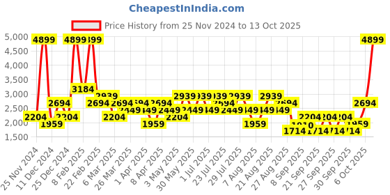 myntra.com Trendyol Men Printed Sweatshirt trendyol Price History Graph from 25 Nov 2024 to 12 Oct 2025