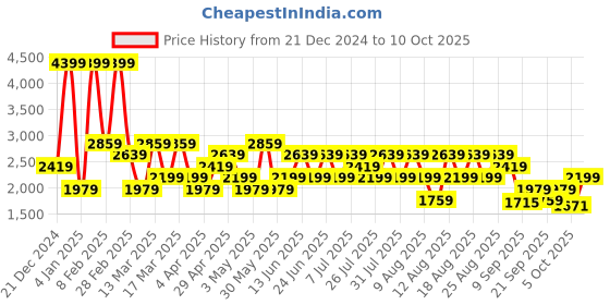 myntra.com Trendyol Men Printed Sweatshirt trendyol Price History Graph from 21 Dec 2024 to 10 Oct 2025