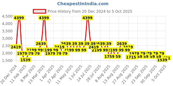 myntra.com Trendyol Men Printed Sweatshirt trendyol Price History Graph from 20 Dec 2024 to 4 Oct 2025