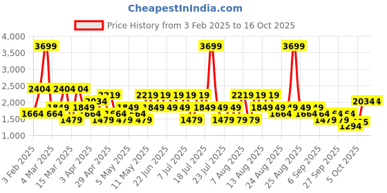 myntra.com Trendyol Men Printed Sweatshirt trendyol Price History Graph from 3 Feb 2025 to 15 Oct 2025