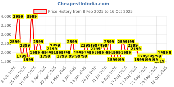 myntra.com Trendyol Men Printed Sweatshirt trendyol Price History Graph from 8 Feb 2025 to 15 Oct 2025