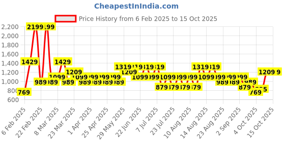 myntra.com Trendyol Men Printed Sweatshirt trendyol Price History Graph from 6 Feb 2025 to 15 Oct 2025