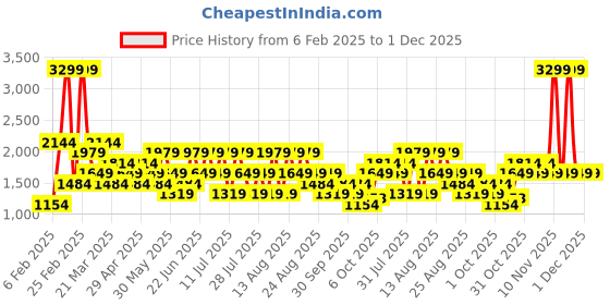 myntra.com Trendyol Men Printed Sweatshirt trendyol Price History Graph from 6 Feb 2025 to 1 Dec 2025
