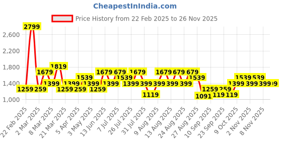 myntra.com Trendyol Men Printed Sweatshirt trendyol Price History Graph from 22 Feb 2025 to 25 Nov 2025