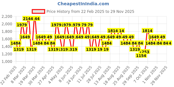 myntra.com Trendyol Men Printed Sweatshirt trendyol Price History Graph from 22 Feb 2025 to 28 Nov 2025