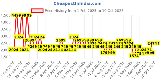 myntra.com Trendyol Men Printed Sweatshirt trendyol Price History Graph from 1 Feb 2025 to 10 Oct 2025