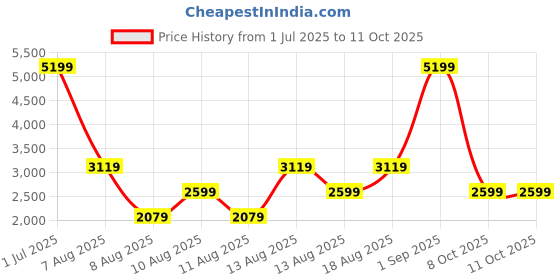 myntra.com Trendyol Men Printed Sweatshirt trendyol Price History Graph from 1 Jul 2025 to 11 Oct 2025