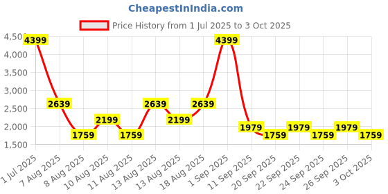 myntra.com Trendyol Men Printed Sweatshirt trendyol Price History Graph from 1 Jul 2025 to 3 Oct 2025