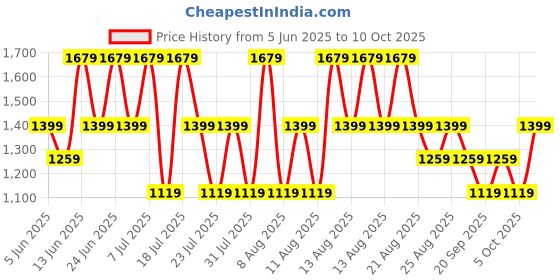 myntra.com Trendyol Men Printed Swim Bottoms trendyol Price History Graph from 5 Jun 2025 to 10 Oct 2025