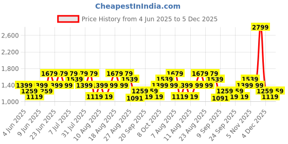 myntra.com Trendyol Men Printed Swim Bottoms trendyol Price History Graph from 4 Jun 2025 to 4 Dec 2025
