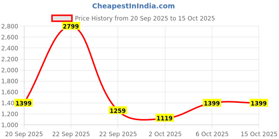 myntra.com Trendyol Men Printed Swim Bottoms trendyol Price History Graph from 20 Sep 2025 to 15 Oct 2025