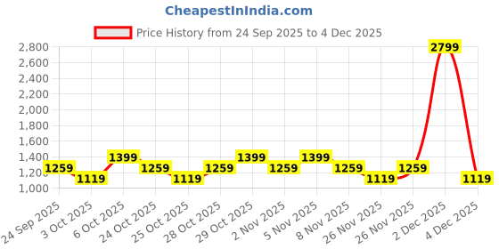 myntra.com Trendyol Men Printed T-shirt & Shorts Night suit trendyol Price History Graph from 24 Sep 2025 to 4 Dec 2025