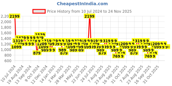 myntra.com Trendyol Men Pullover Sweatshirt trendyol Price History Graph from 10 Jul 2024 to 24 Nov 2025