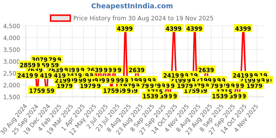 myntra.com Trendyol Men Pullover Sweatshirt trendyol Price History Graph from 30 Aug 2024 to 19 Nov 2025