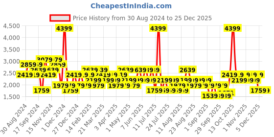 myntra.com Trendyol Men Pullover Sweatshirt trendyol Price History Graph from 30 Aug 2024 to 25 Dec 2025