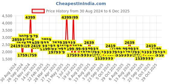 myntra.com Trendyol Men Pullover Sweatshirt trendyol Price History Graph from 30 Aug 2024 to 5 Dec 2025
