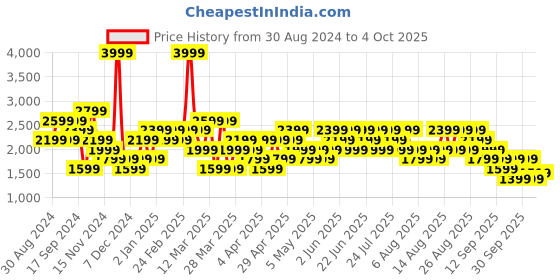 myntra.com Trendyol Men Pullover Sweatshirt trendyol Price History Graph from 30 Aug 2024 to 4 Oct 2025