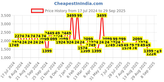 myntra.com Trendyol Men Pure Cotton Mid-Rise Low Distress Heavy Fade Jeans trendyol Price History Graph from 17 Jul 2024 to 29 Sep 2025
