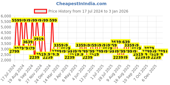 myntra.com Trendyol Men Pure Cotton Night suit trendyol Price History Graph from 17 Jul 2024 to 30 Dec 2025