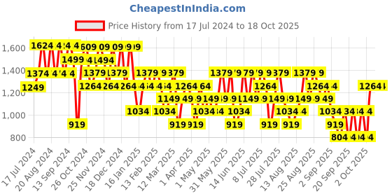 myntra.com Trendyol Men Purple Sweatshirt trendyol Price History Graph from 17 Jul 2024 to 18 Oct 2025