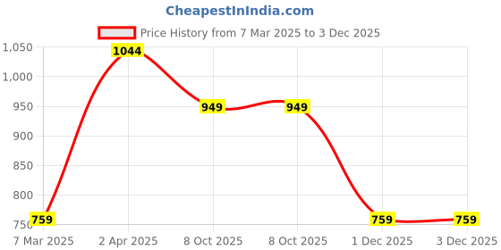 myntra.com Trendyol Men Red & White Striped T-shirt trendyol Price History Graph from 7 Mar 2025 to 3 Dec 2025