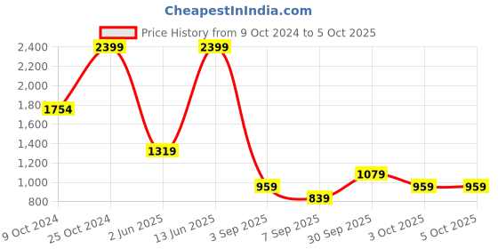 myntra.com Trendyol Men Red Printed Pullover trendyol Price History Graph from 9 Oct 2024 to 4 Oct 2025