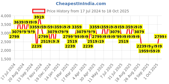 myntra.com Trendyol Men Regular Fit Cotton Cargos Trouser trendyol Price History Graph from 17 Jul 2024 to 18 Oct 2025