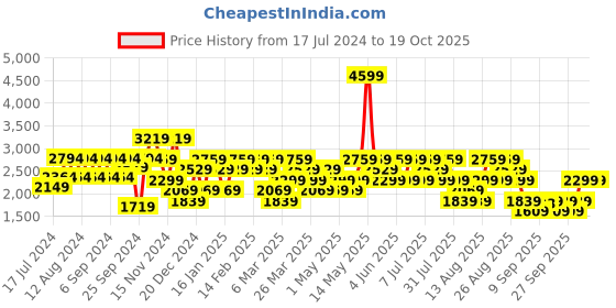 myntra.com Trendyol Men Regular Fit Jeans trendyol Price History Graph from 17 Jul 2024 to 18 Oct 2025