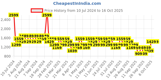 myntra.com Trendyol Men Regular Fit Joggers trendyol Price History Graph from 10 Jul 2024 to 15 Oct 2025