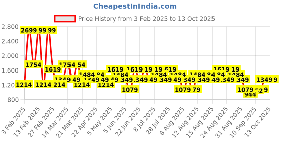myntra.com Trendyol Men Regular Fit Joggers trendyol Price History Graph from 3 Feb 2025 to 12 Oct 2025