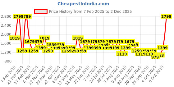 myntra.com Trendyol Men Regular Fit Joggers trendyol Price History Graph from 7 Feb 2025 to 2 Dec 2025
