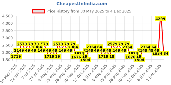myntra.com Trendyol Men Regular Fit Mid-Rise Clean Look Jeans trendyol Price History Graph from 30 May 2025 to 4 Dec 2025