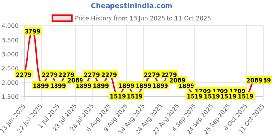 myntra.com Trendyol Men Regular Fit Mid-Rise Heavy Fade Jeans trendyol Price History Graph from 13 Jun 2025 to 10 Oct 2025